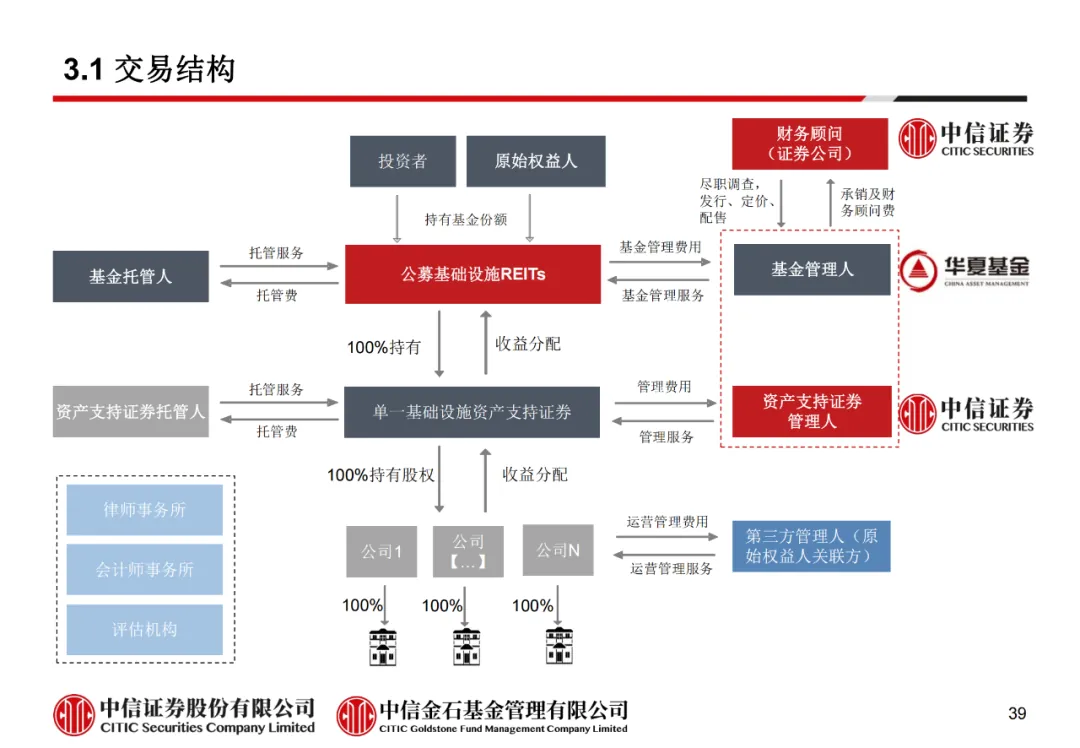 学员线上分享丨公募REITs的“势”与“数” - 图51