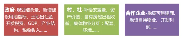 课堂笔记:村改可研测算及拆补方案 - 图54