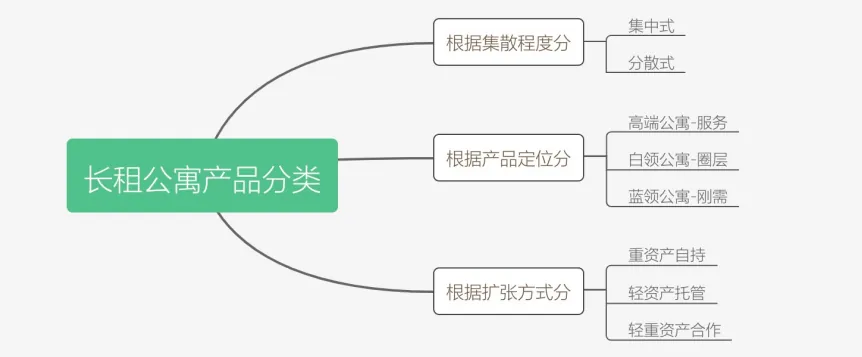 学加线上分享丨蓝领公寓的改造与运营 - 图3