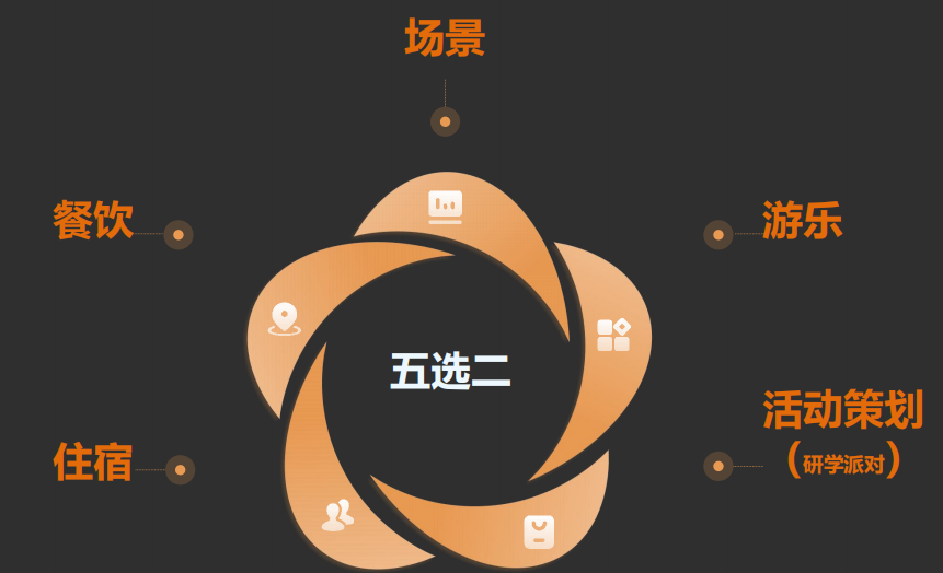 课堂笔记丨产业园区的企业融资的综合模式&休闲农业轻资产打造 - 图19
