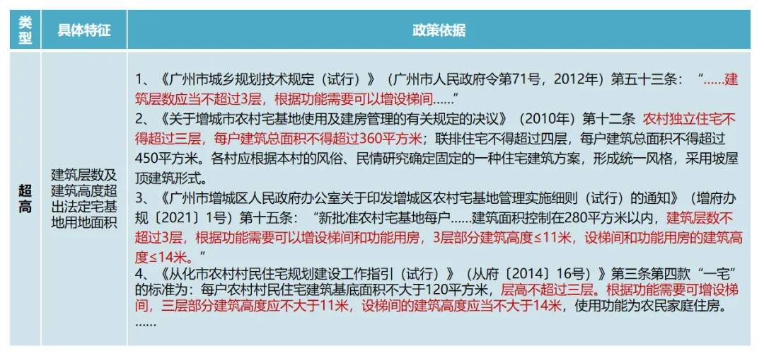 学加课堂笔记丨城市更新中旧村改造的经济逻辑与投资测算&广州市旧村更新改造项目拆补方案 - 图40