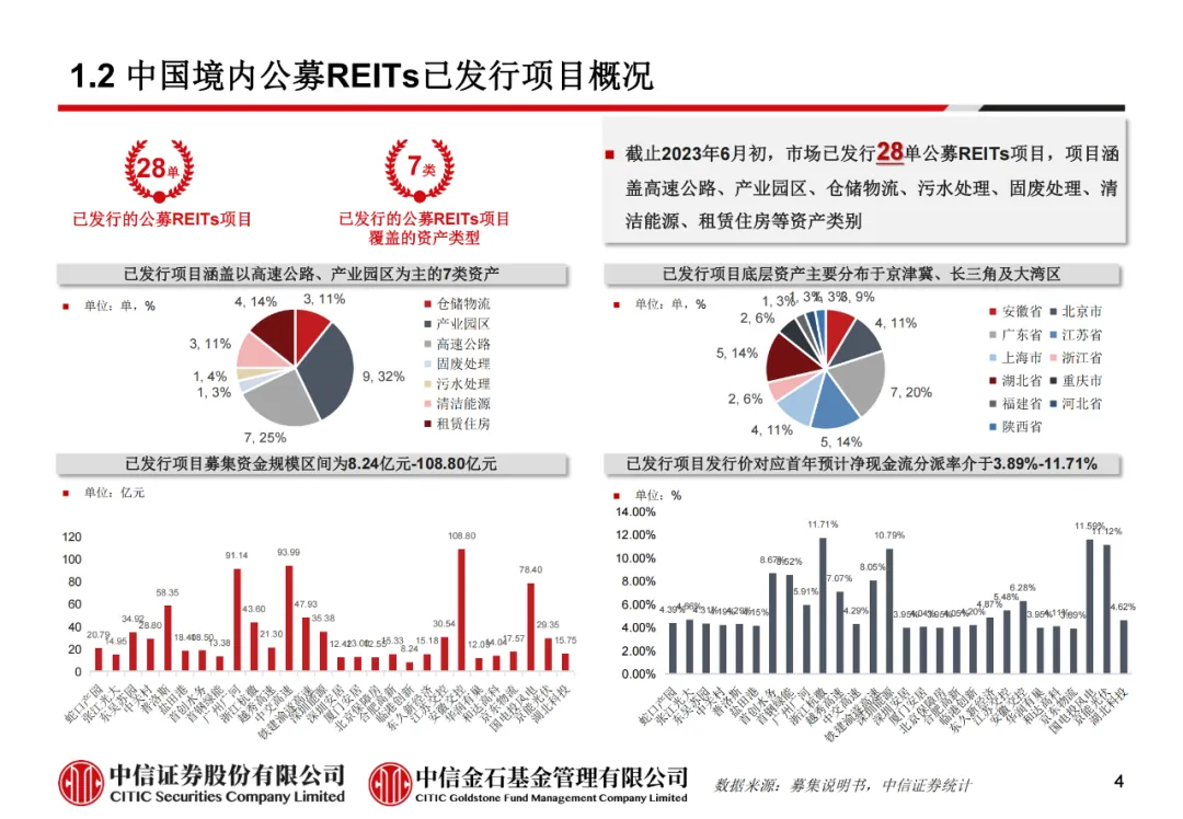 学员线上分享丨公募REITs的“势”与“数” - 图9