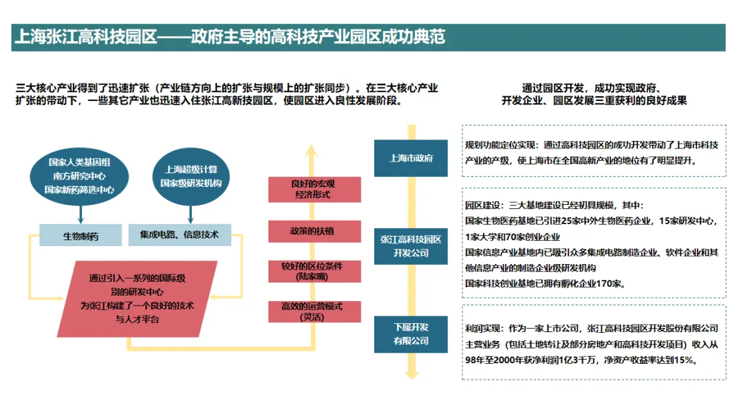 学加课堂笔记:产业地产就是土地红利x行业毛利x管理净利x资本复利 - 图3