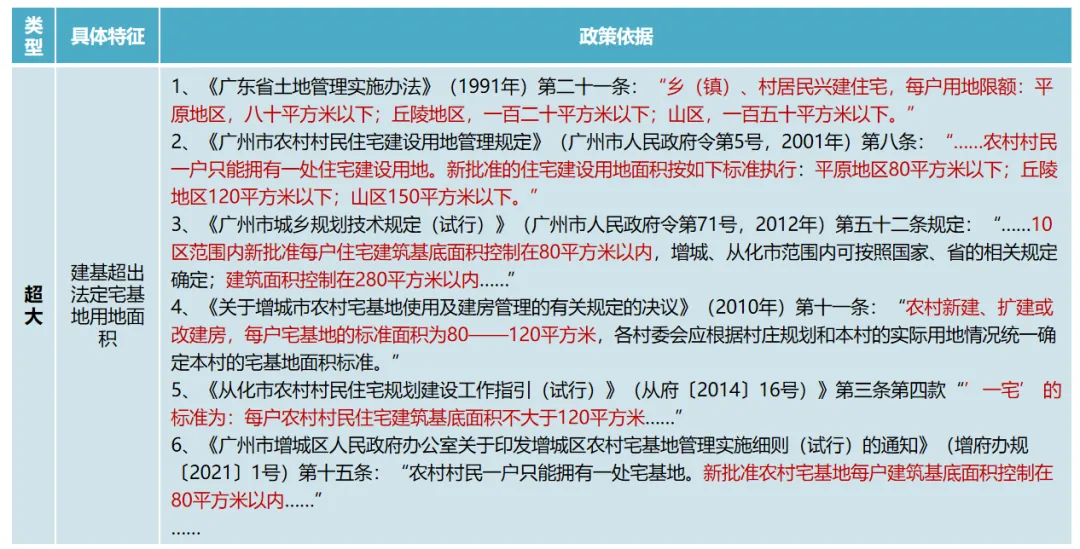 学加课堂笔记丨城市更新中旧村改造的经济逻辑与投资测算&广州市旧村更新改造项目拆补方案 - 图39