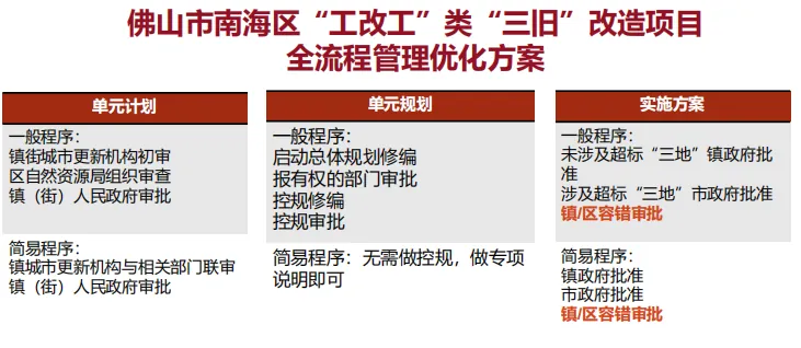 佛山同学会活动 | 佛山工改工案例及政策分享 - 图8