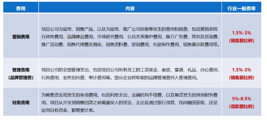 课堂笔记丨地产投资实务与拿地决策、投资测算及法律风险规避 - 图21