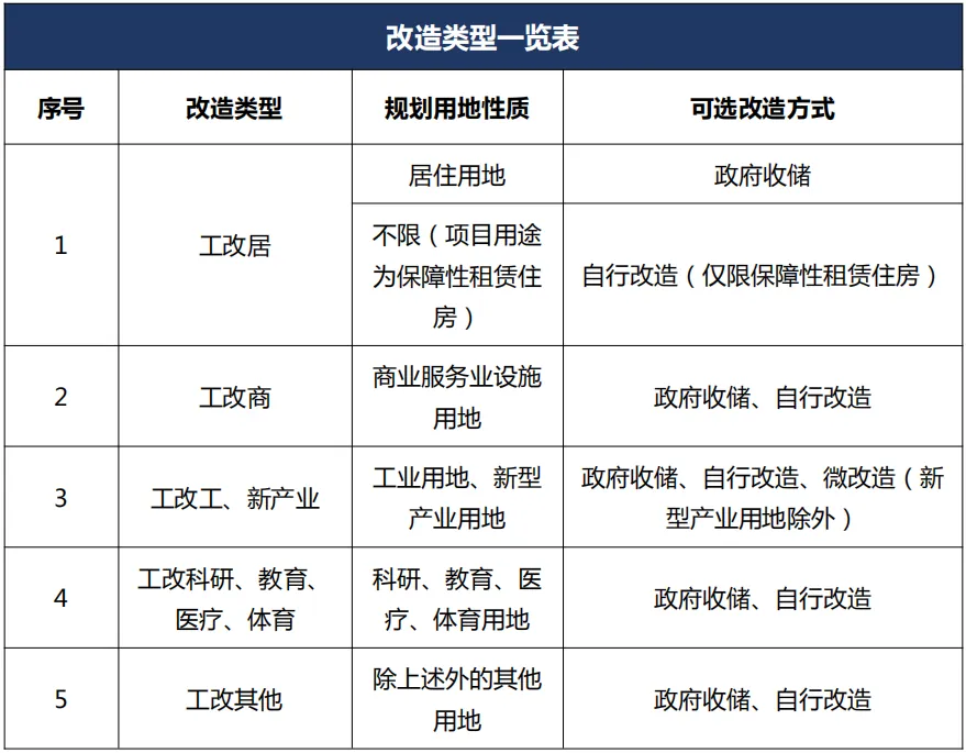 广州市“工改”市场趋势与利益要点(国有M1与M2用地) - 图2