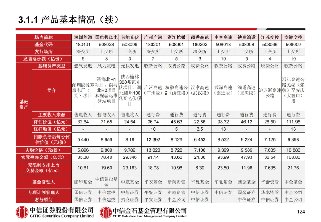 学员线上分享丨公募REITs的“势”与“数” - 图136