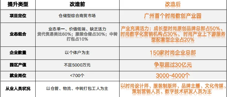 主题分享：区位条件不佳的老旧物流园区如何成为优质物业资产？ - 图12