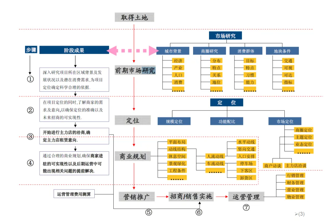 课堂笔记丨社区商业课程及创新业态设计要点 - 图4