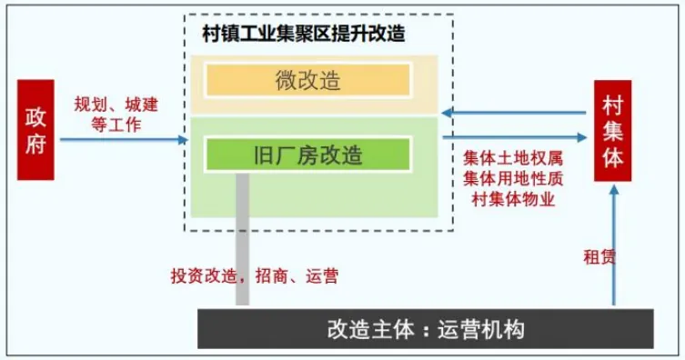 课堂笔记丨物业租赁纠纷处理和工改路径及模式 - 图34