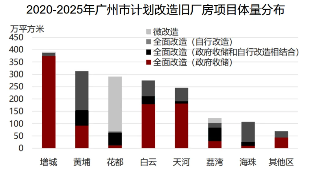 广州市“工改”市场趋势与利益要点(国有M1与M2用地)