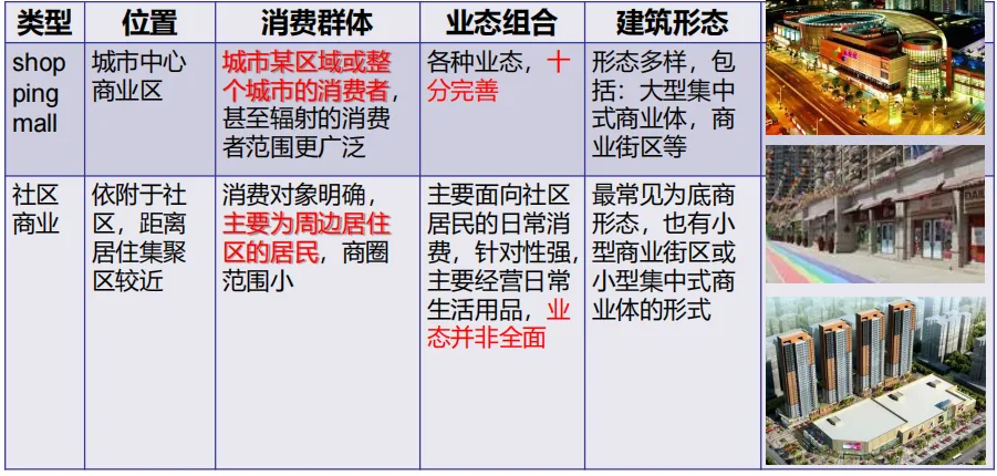 课堂笔记丨社区商业课程及创新业态设计要点 - 图2