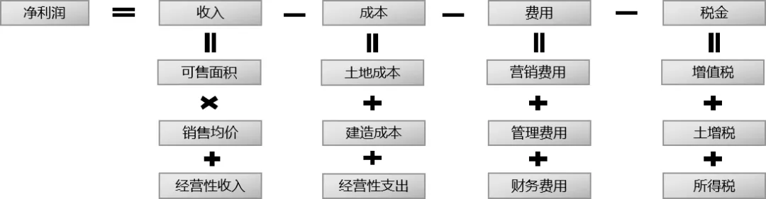 课堂笔记丨地产投资实务与拿地决策、投资测算及法律风险规避 - 图43