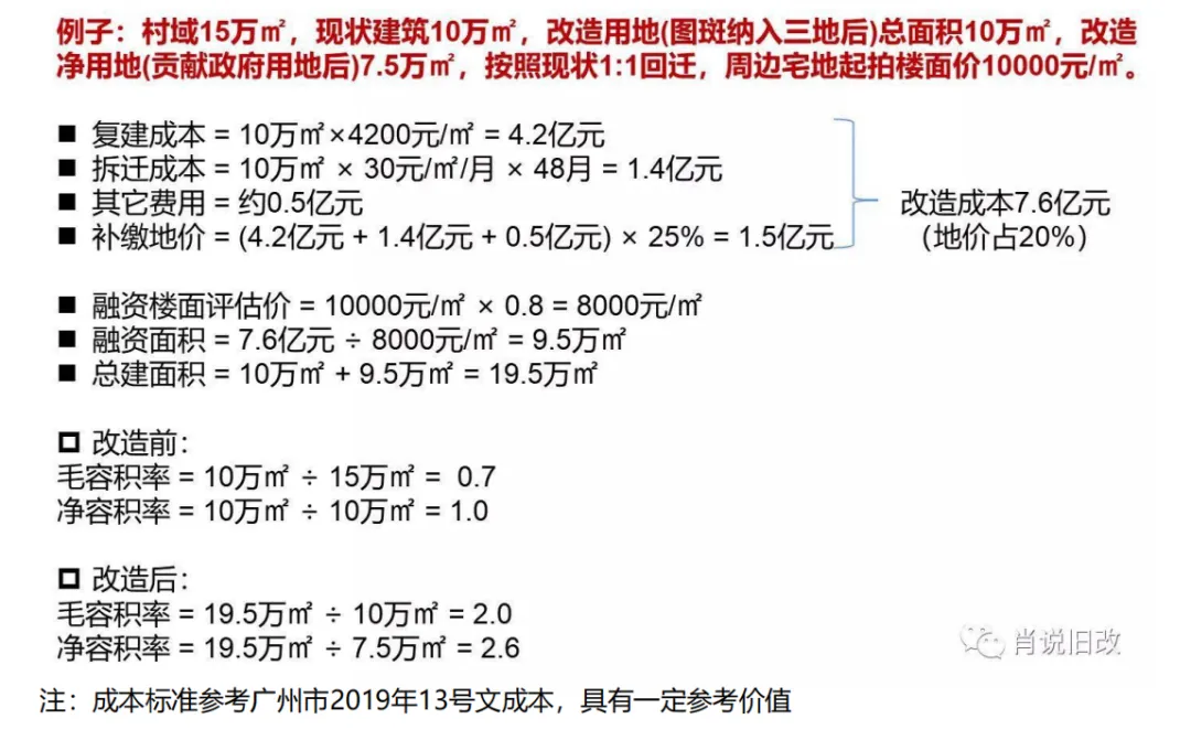 学加课堂笔记丨城市更新中旧村改造的经济逻辑与投资测算&广州市旧村更新改造项目拆补方案 - 图26