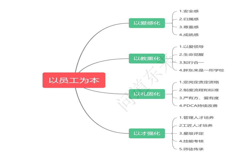 课堂笔记 | 道看胖东来，为什么说胖东来成功的秘诀是把人当人？ - 图12