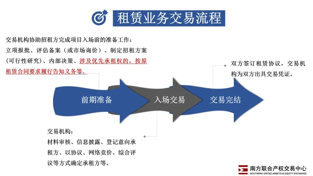 活动∣学加网分享会—如何租赁国企物业 - 图8