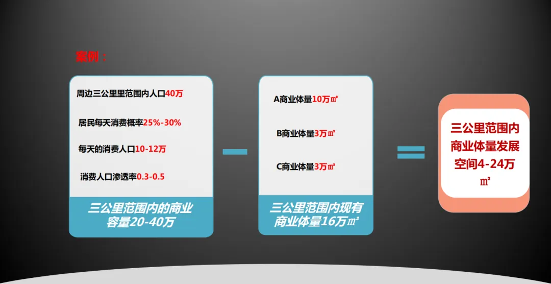 分享:旧改商业如何做规划定位 - 图33