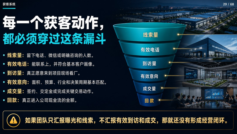6000万平米库存压顶,园区怎么活?上午学运营,下午学招商,一天搞定! - 图20