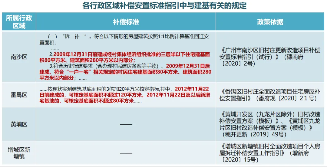 学加课堂笔记丨城市更新中旧村改造的经济逻辑与投资测算&广州市旧村更新改造项目拆补方案 - 图41