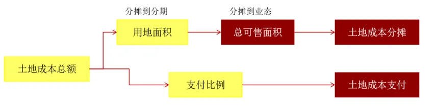 课堂笔记丨地产投资实务与拿地决策、投资测算及法律风险规避 - 图13