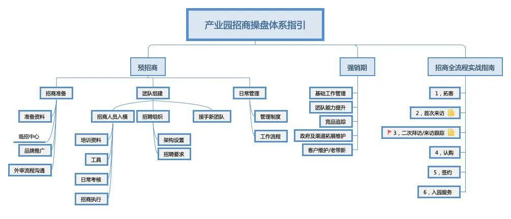 【三板斧第八期】产业园融资与创新?产业园区提升招商效率有几招? - 图11