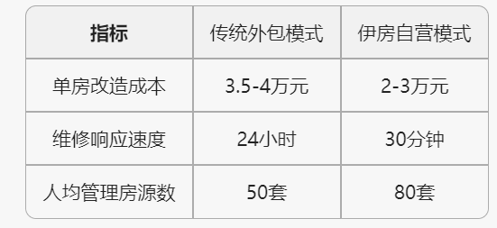 主题沙龙丨资产运营与数智化赋能—长租公寓市场的变革机遇 - 图4