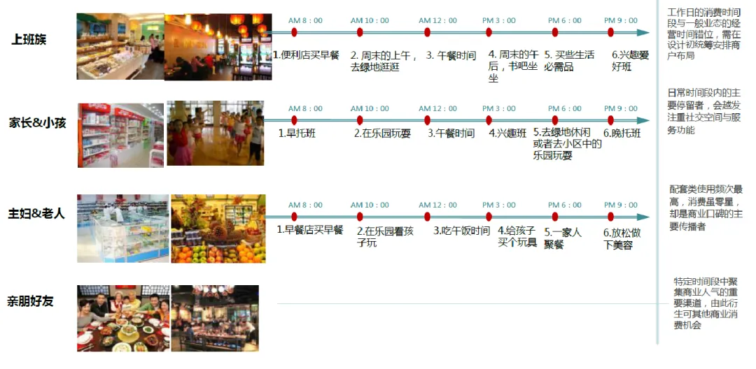 学加课堂笔记丨社区商业及创新业态设计要点 - 图25
