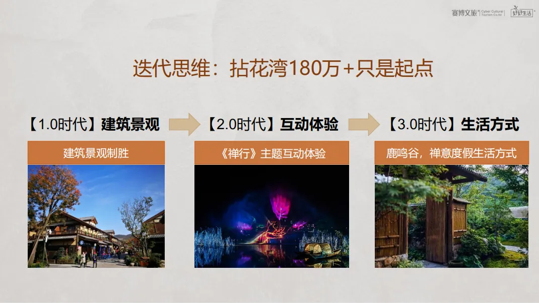 学加课堂笔记 | 复盘度假目的地的全体系构建 - 图22