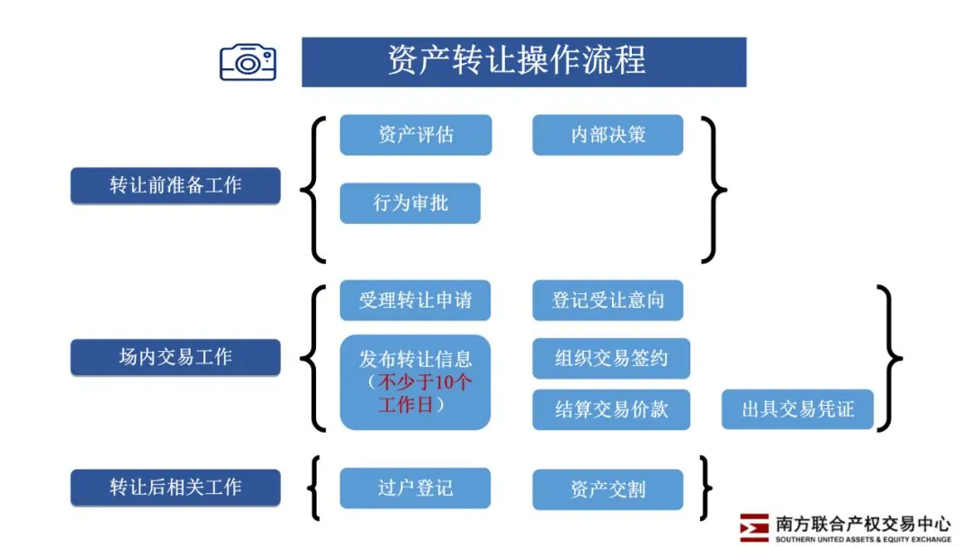 活动∣学加网分享会—如何租赁国企物业 - 图3