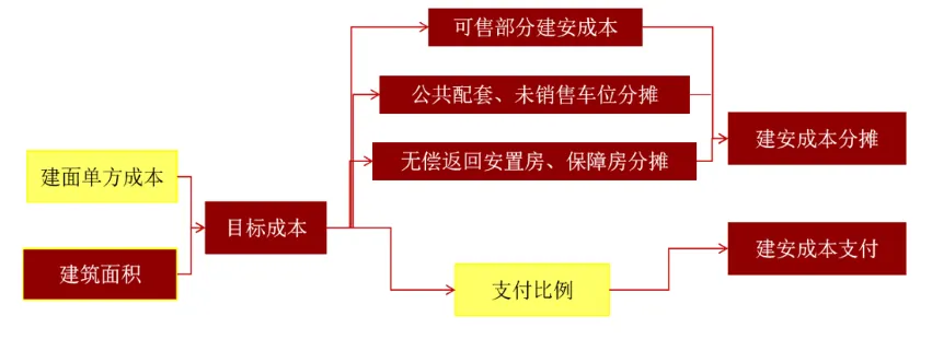 课堂笔记丨地产投资实务与拿地决策、投资测算及法律风险规避 - 图15