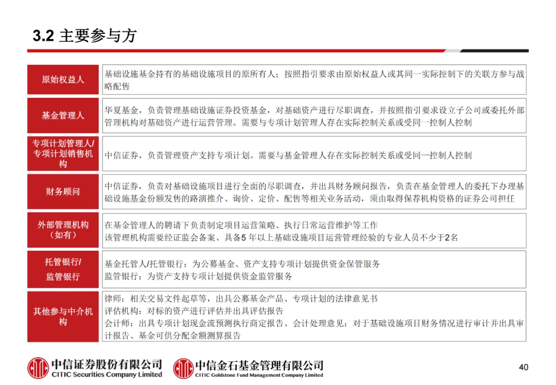 学员线上分享丨公募REITs的“势”与“数” - 图52