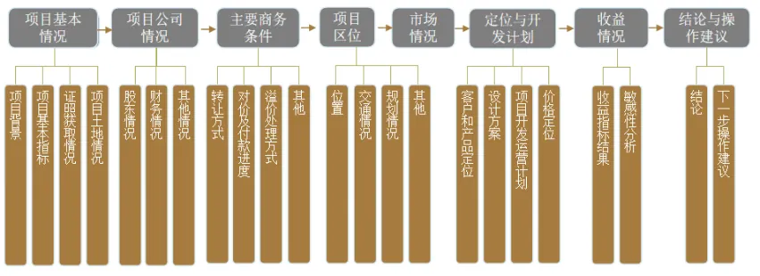 课堂笔记丨地产投资实务与拿地决策、投资测算及法律风险规避 - 图33