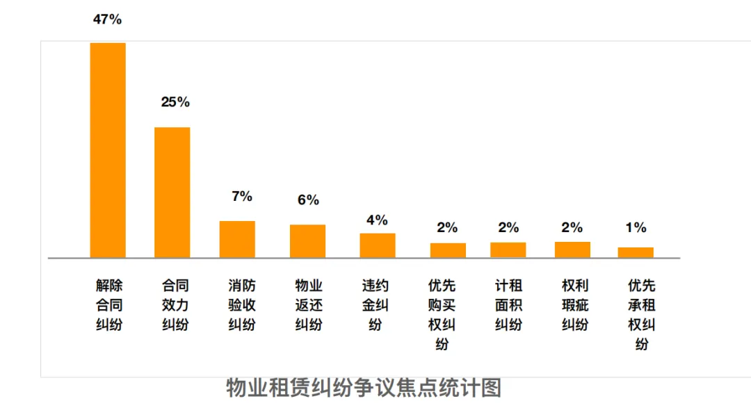 课堂笔记丨物业租赁纠纷处理和工改路径及模式 - 图5