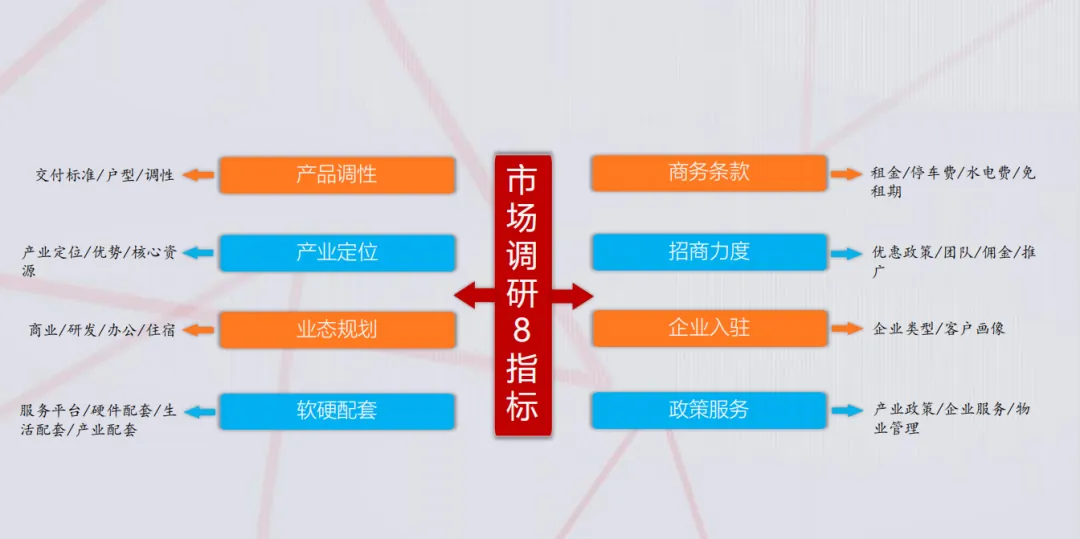 学加课堂笔记 | 改造类园区的调研前策及定位、集体土地租赁及留用地开发 - 图16