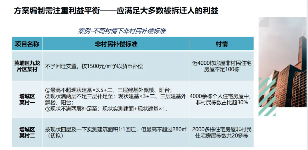 学加课堂笔记丨城市更新中旧村改造的经济逻辑与投资测算&广州市旧村更新改造项目拆补方案 - 图62