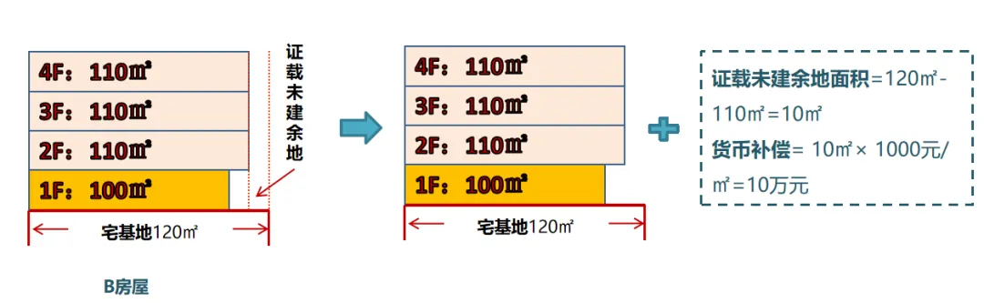 学加课堂笔记丨城市更新中旧村改造的经济逻辑与投资测算＆广州市旧村更新改造项目拆补方案 - 图35