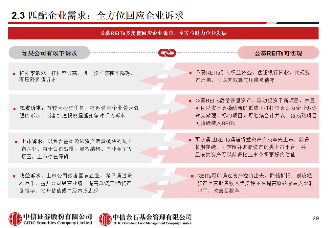 学员线上分享丨公募REITs的“势”与“数” - 图4