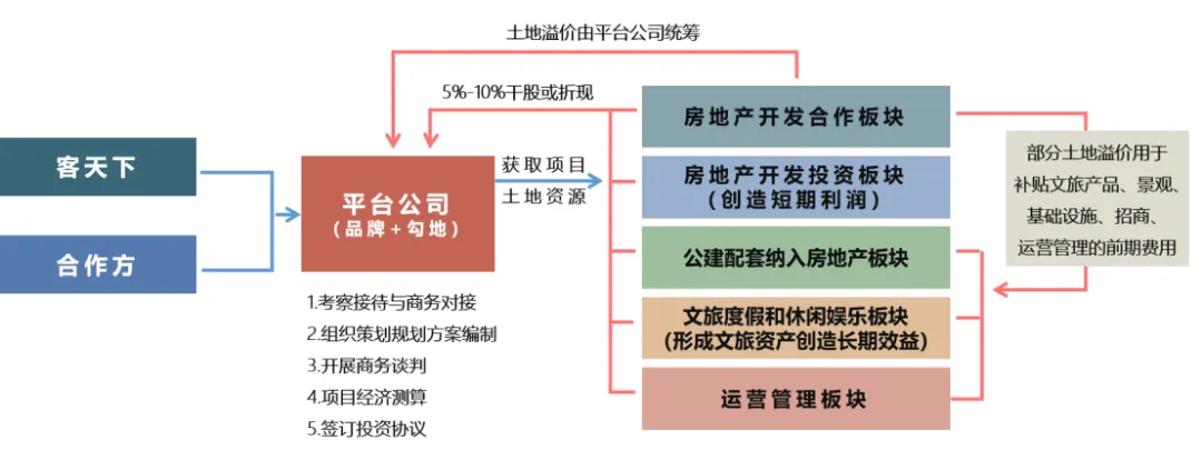 学加线上分享丨客天下文旅小镇的开发模式解析——以梅州客天下为例 - 图18