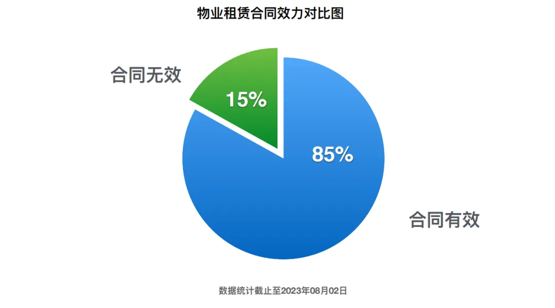 课堂笔记丨物业租赁纠纷处理和工改路径及模式 - 图13