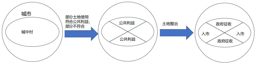 课程笔记丨土地痛点、棘手问题解决策略问题与实施路径 - 图9