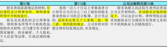 【三板斧第十期】你必须要了解的新公司法修改的十件事! - 图28