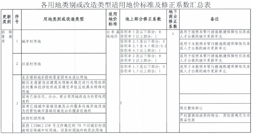 课堂笔记丨地产投资实务与拿地决策、投资测算及法律风险规避 - 图40