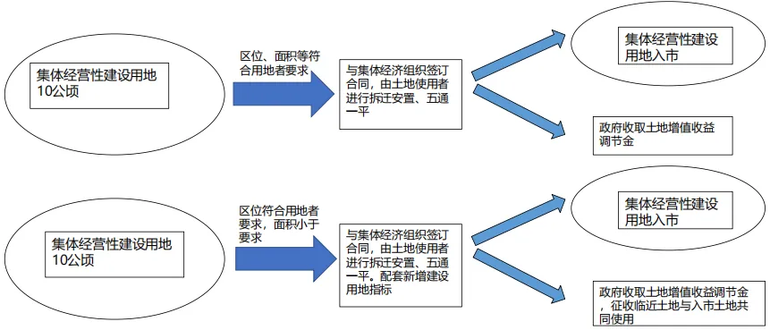 课程笔记丨土地痛点、棘手问题解决策略问题与实施路径 - 图7
