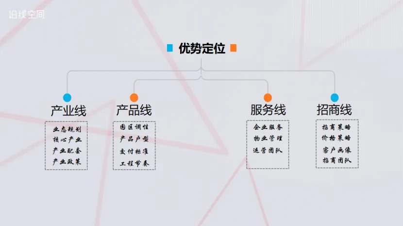 分享：如何通过前策给产业园区找到一个“优势定位” - 图18