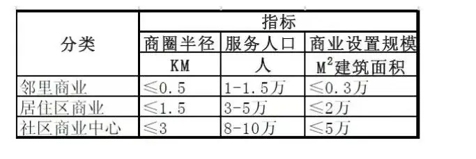 课堂笔记丨社区商业课程及创新业态设计要点 - 图5