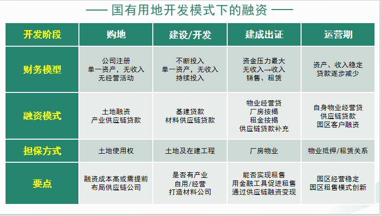 课堂笔记丨产业园区的企业融资的综合模式&休闲农业轻资产打造 - 图5