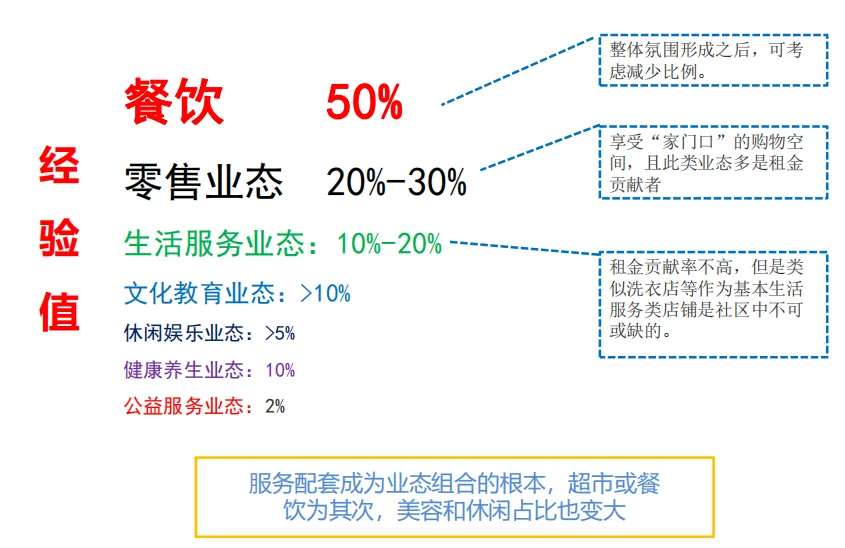学加课堂笔记丨社区商业及创新业态设计要点 - 图50