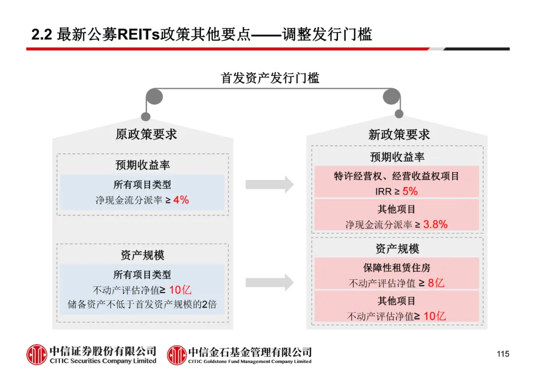 学员线上分享丨公募REITs的“势”与“数” - 图127