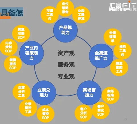 主题分享:区位条件不佳的老旧物流园区如何成为优质物业资产? - 图22